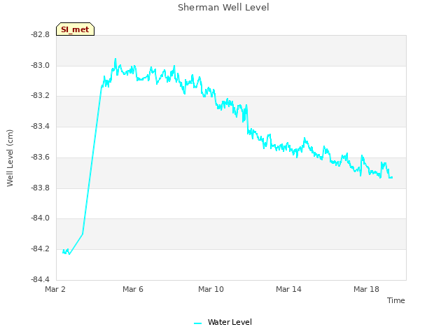 Explore the graph:Sherman Well Level in a new window
