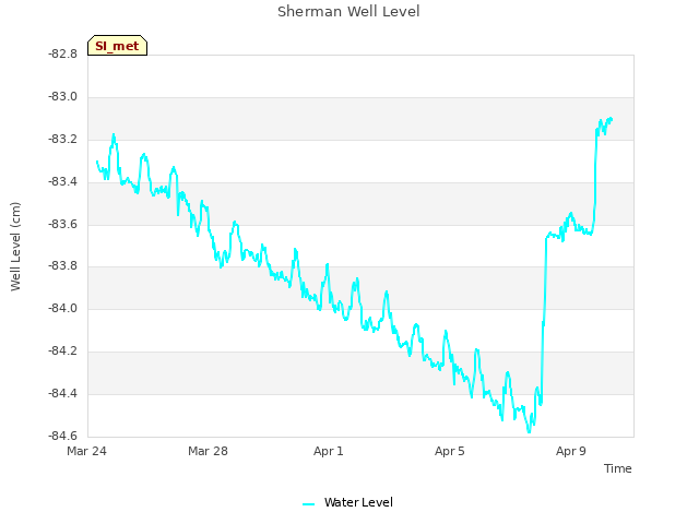 Explore the graph:Sherman Well Level in a new window