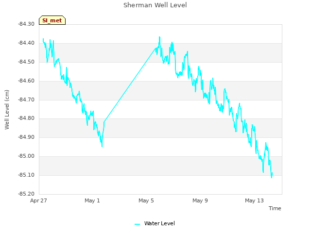 Explore the graph:Sherman Well Level in a new window
