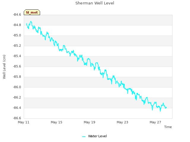 Explore the graph:Sherman Well Level in a new window