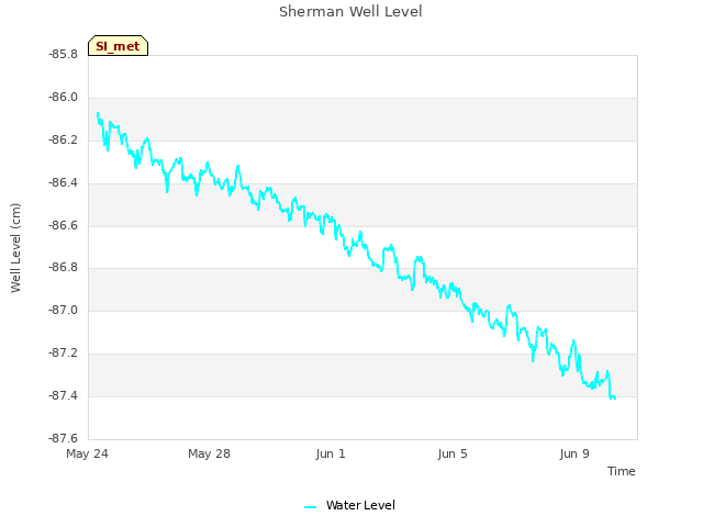 Explore the graph:Sherman Well Level in a new window