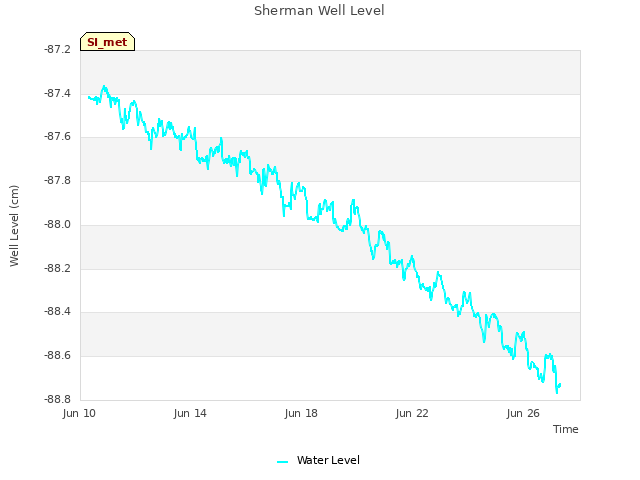 Explore the graph:Sherman Well Level in a new window