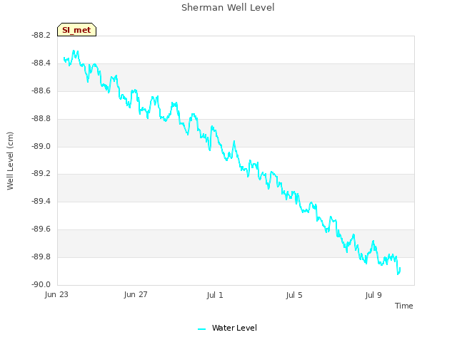 Explore the graph:Sherman Well Level in a new window