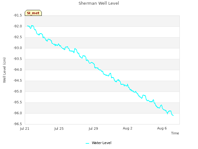 Explore the graph:Sherman Well Level in a new window