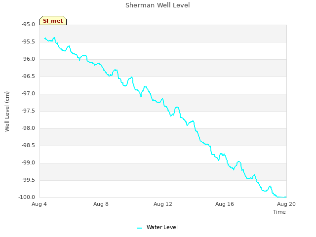 Explore the graph:Sherman Well Level in a new window