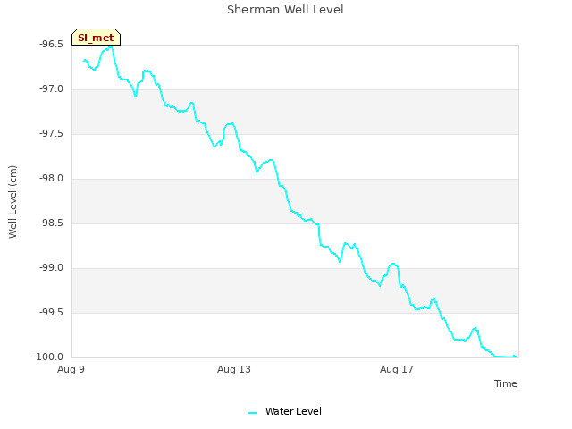 Explore the graph:Sherman Well Level in a new window