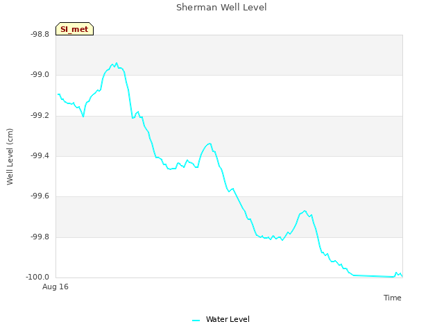 Explore the graph:Sherman Well Level in a new window