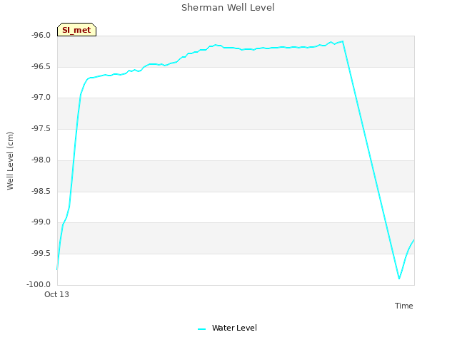 Explore the graph:Sherman Well Level in a new window