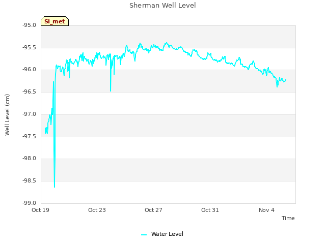 Explore the graph:Sherman Well Level in a new window