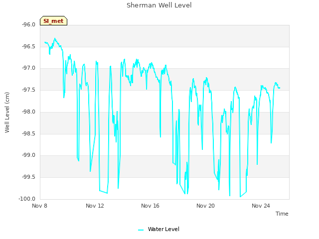 Explore the graph:Sherman Well Level in a new window
