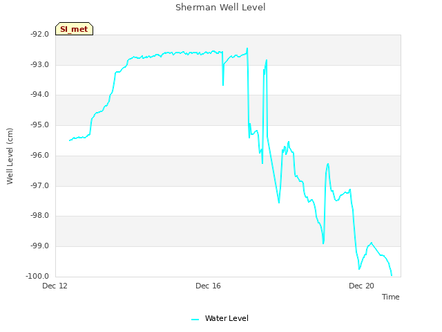 Explore the graph:Sherman Well Level in a new window