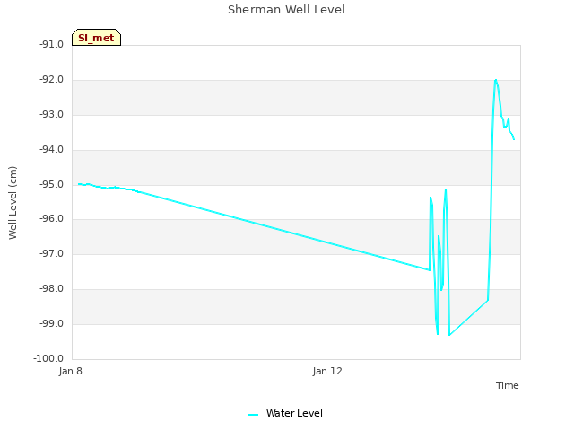 Explore the graph:Sherman Well Level in a new window