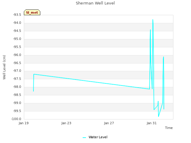 Explore the graph:Sherman Well Level in a new window