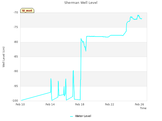 Explore the graph:Sherman Well Level in a new window