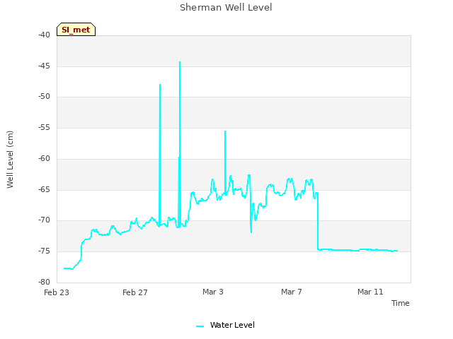 Explore the graph:Sherman Well Level in a new window