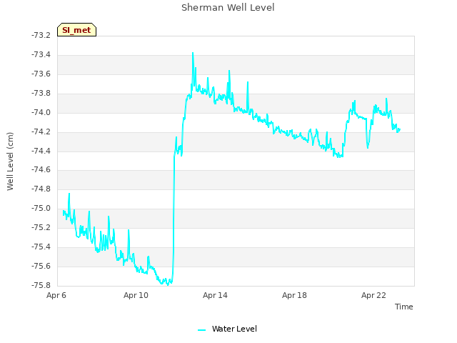 Explore the graph:Sherman Well Level in a new window