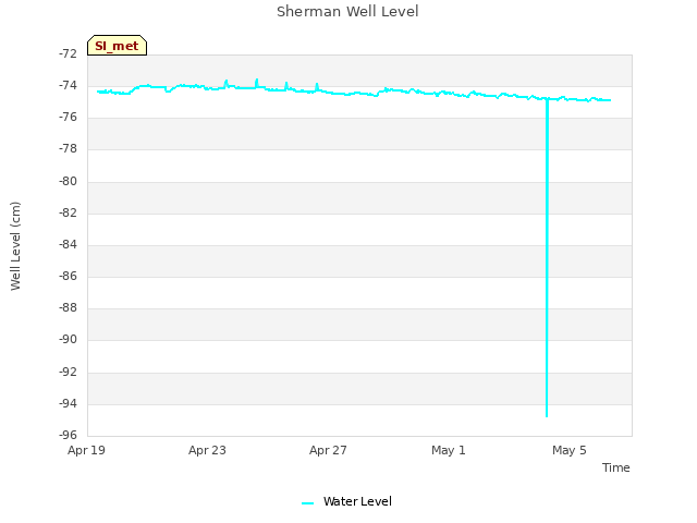 Explore the graph:Sherman Well Level in a new window