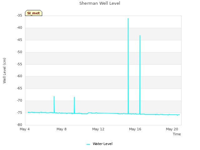 Explore the graph:Sherman Well Level in a new window