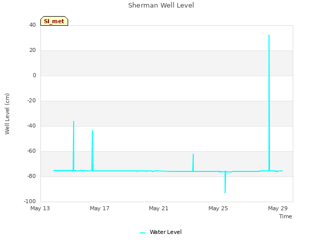 Explore the graph:Sherman Well Level in a new window