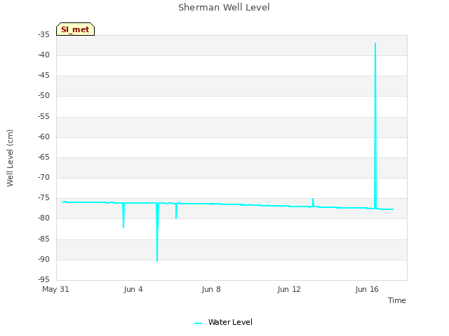 Explore the graph:Sherman Well Level in a new window