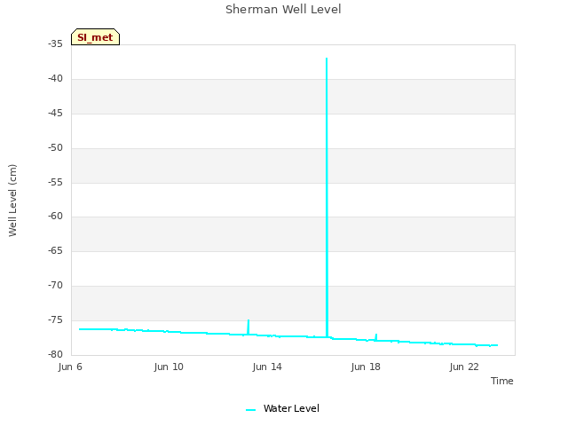 Explore the graph:Sherman Well Level in a new window