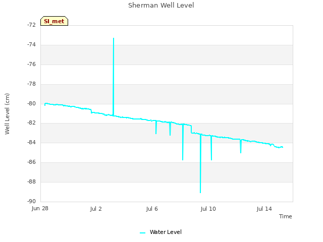 Explore the graph:Sherman Well Level in a new window