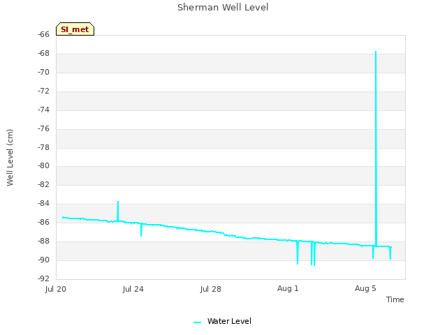 Explore the graph:Sherman Well Level in a new window