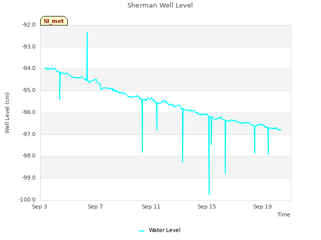 Explore the graph:Sherman Well Level in a new window