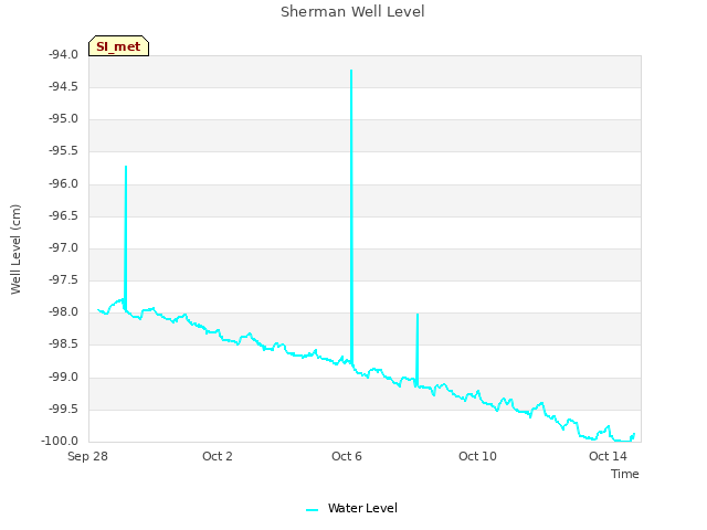 Explore the graph:Sherman Well Level in a new window