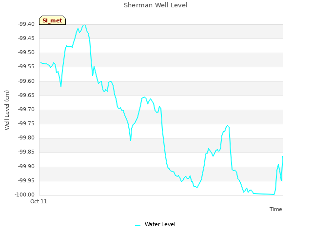 Explore the graph:Sherman Well Level in a new window