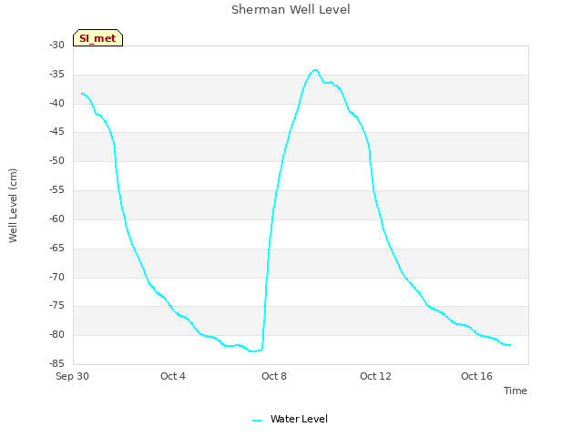 Explore the graph:Sherman Well Level in a new window