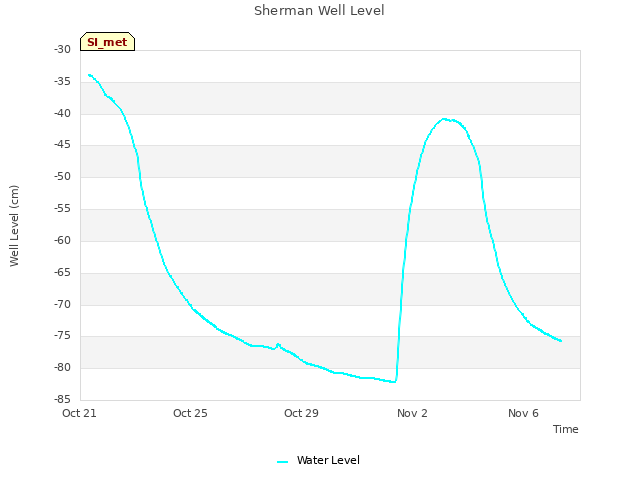 Explore the graph:Sherman Well Level in a new window