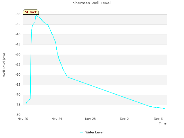 Explore the graph:Sherman Well Level in a new window