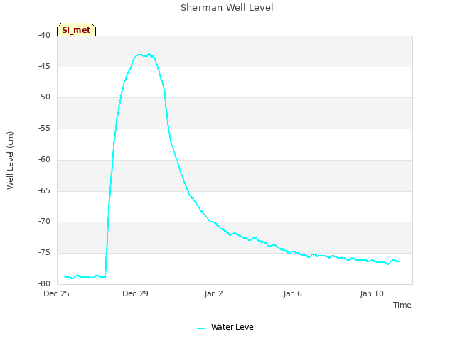 Explore the graph:Sherman Well Level in a new window