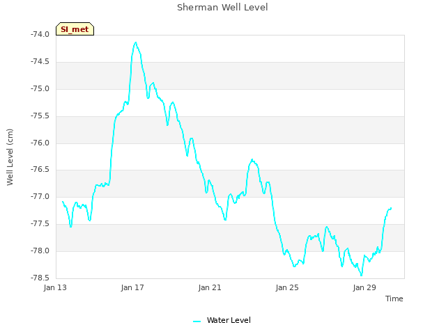 Explore the graph:Sherman Well Level in a new window