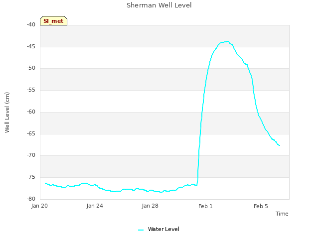 Explore the graph:Sherman Well Level in a new window