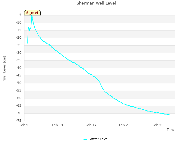 Explore the graph:Sherman Well Level in a new window