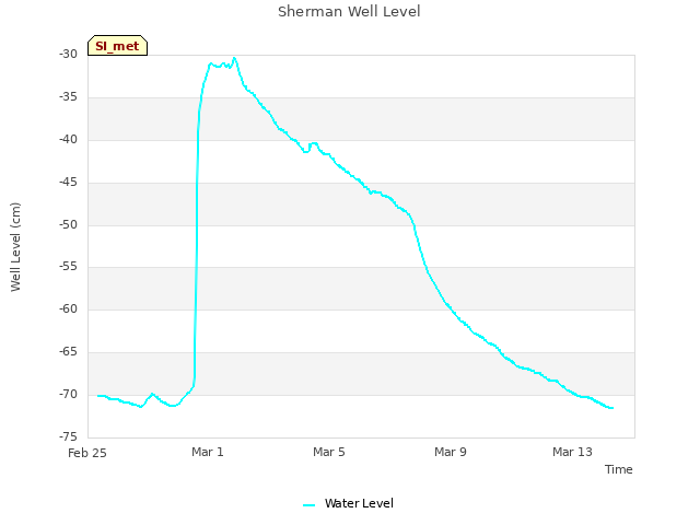 Explore the graph:Sherman Well Level in a new window