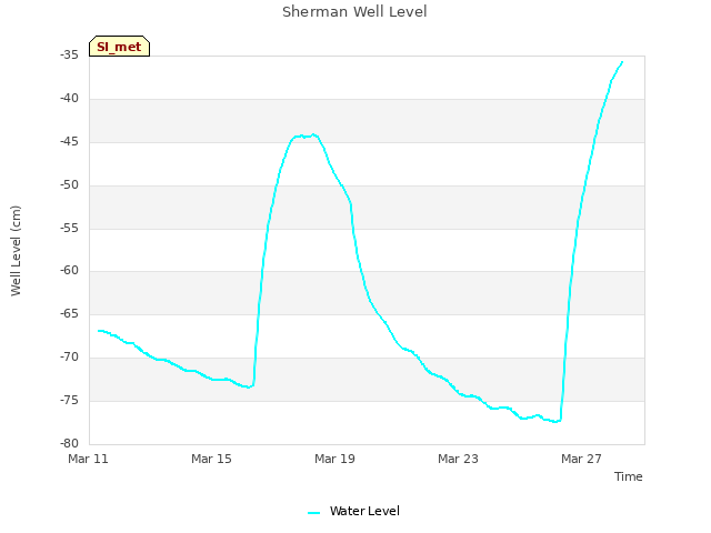 Explore the graph:Sherman Well Level in a new window