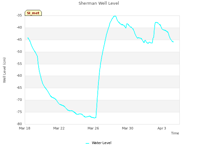 Explore the graph:Sherman Well Level in a new window