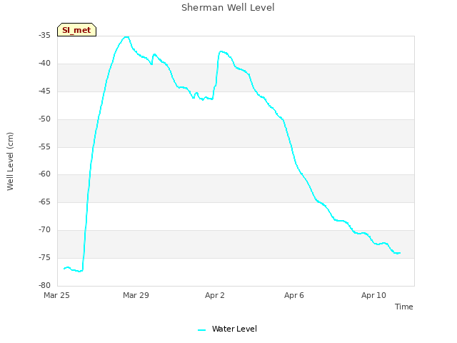 Explore the graph:Sherman Well Level in a new window