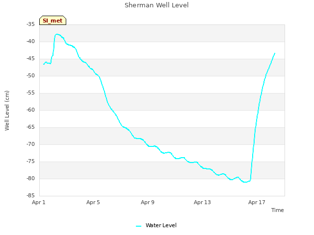 Explore the graph:Sherman Well Level in a new window