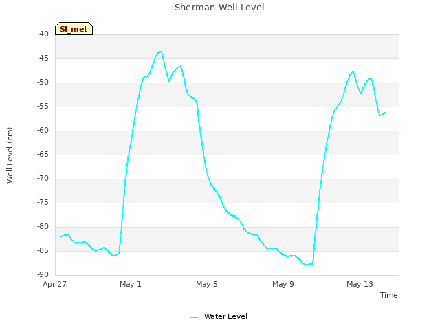 Explore the graph:Sherman Well Level in a new window