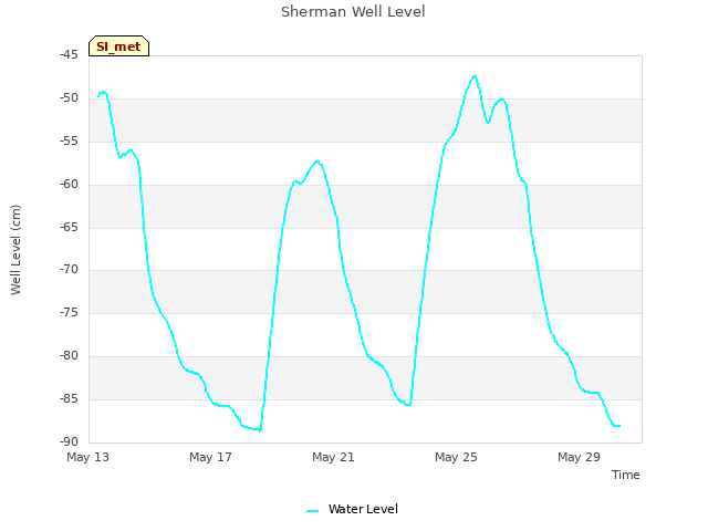 Explore the graph:Sherman Well Level in a new window
