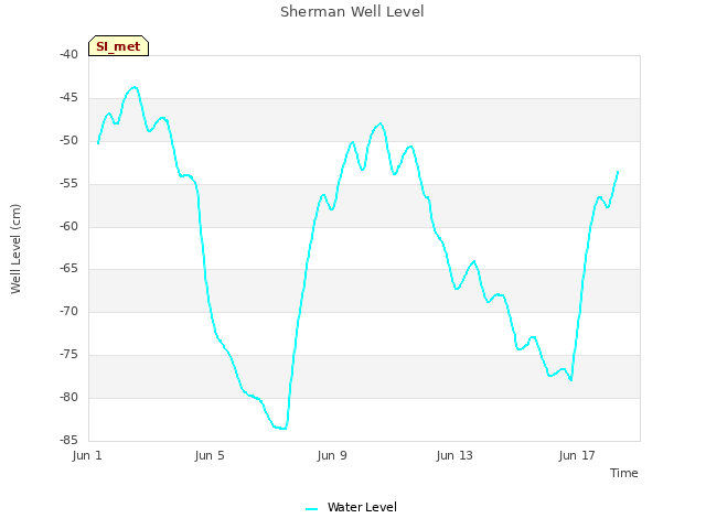 Explore the graph:Sherman Well Level in a new window