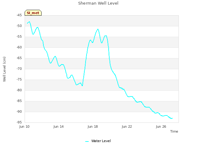 Explore the graph:Sherman Well Level in a new window