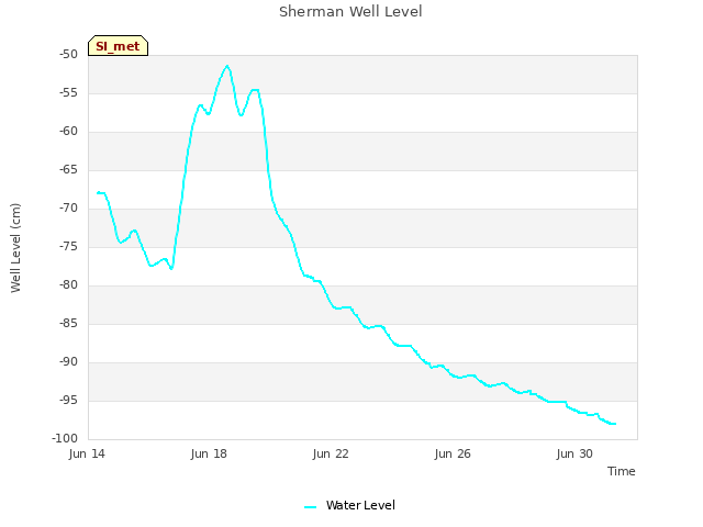 Explore the graph:Sherman Well Level in a new window