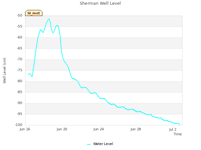 Explore the graph:Sherman Well Level in a new window