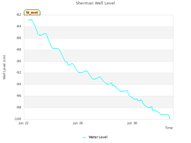 Explore the graph:Sherman Well Level in a new window