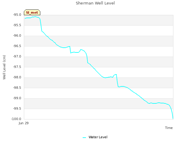 Explore the graph:Sherman Well Level in a new window
